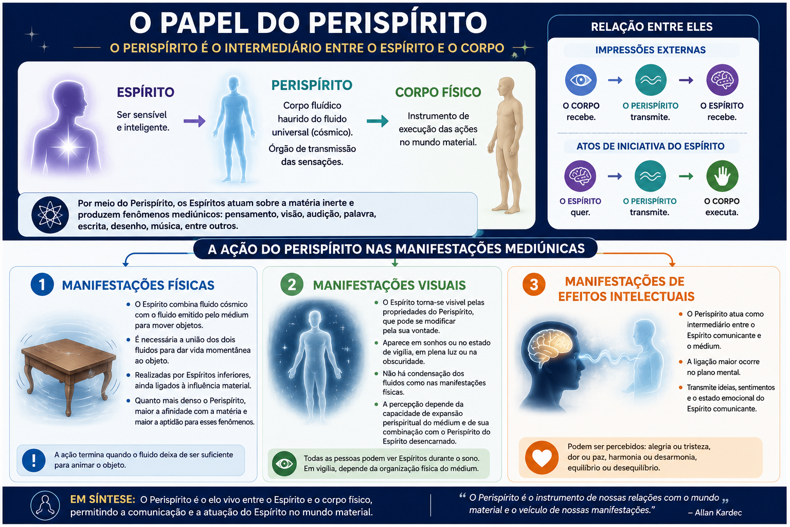 O papel do Perispírito