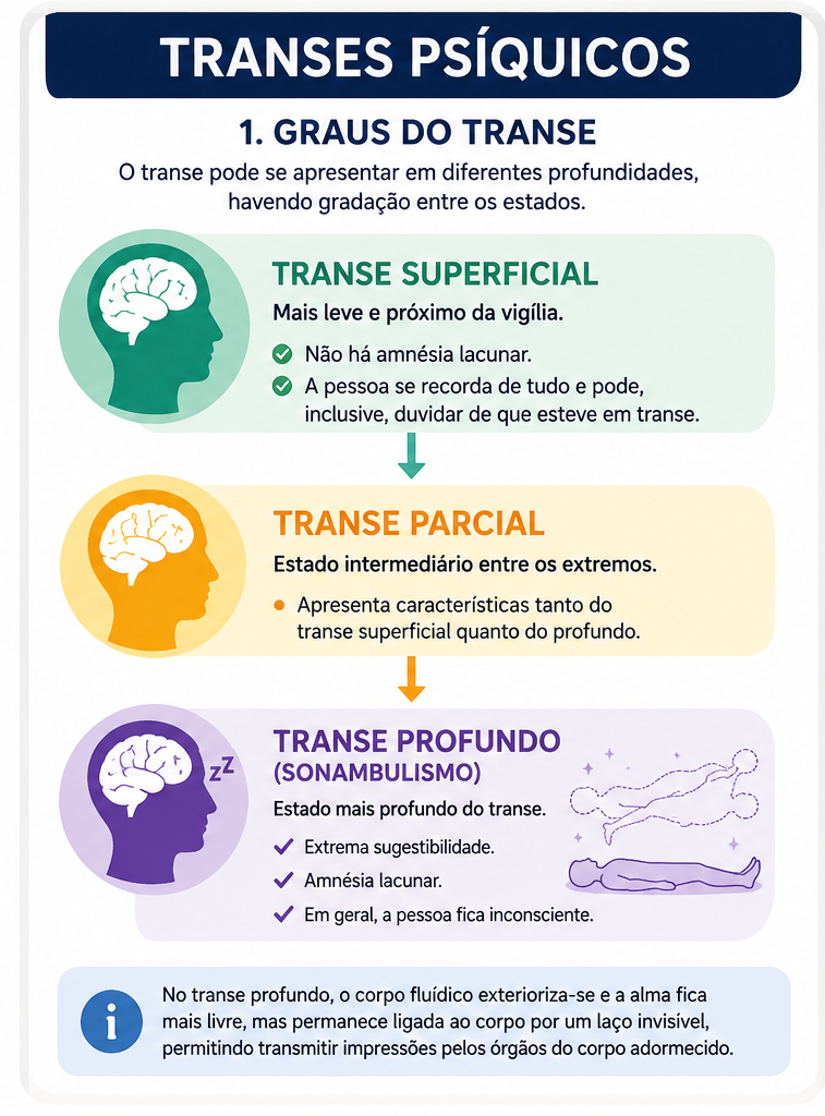 Graus de Transes